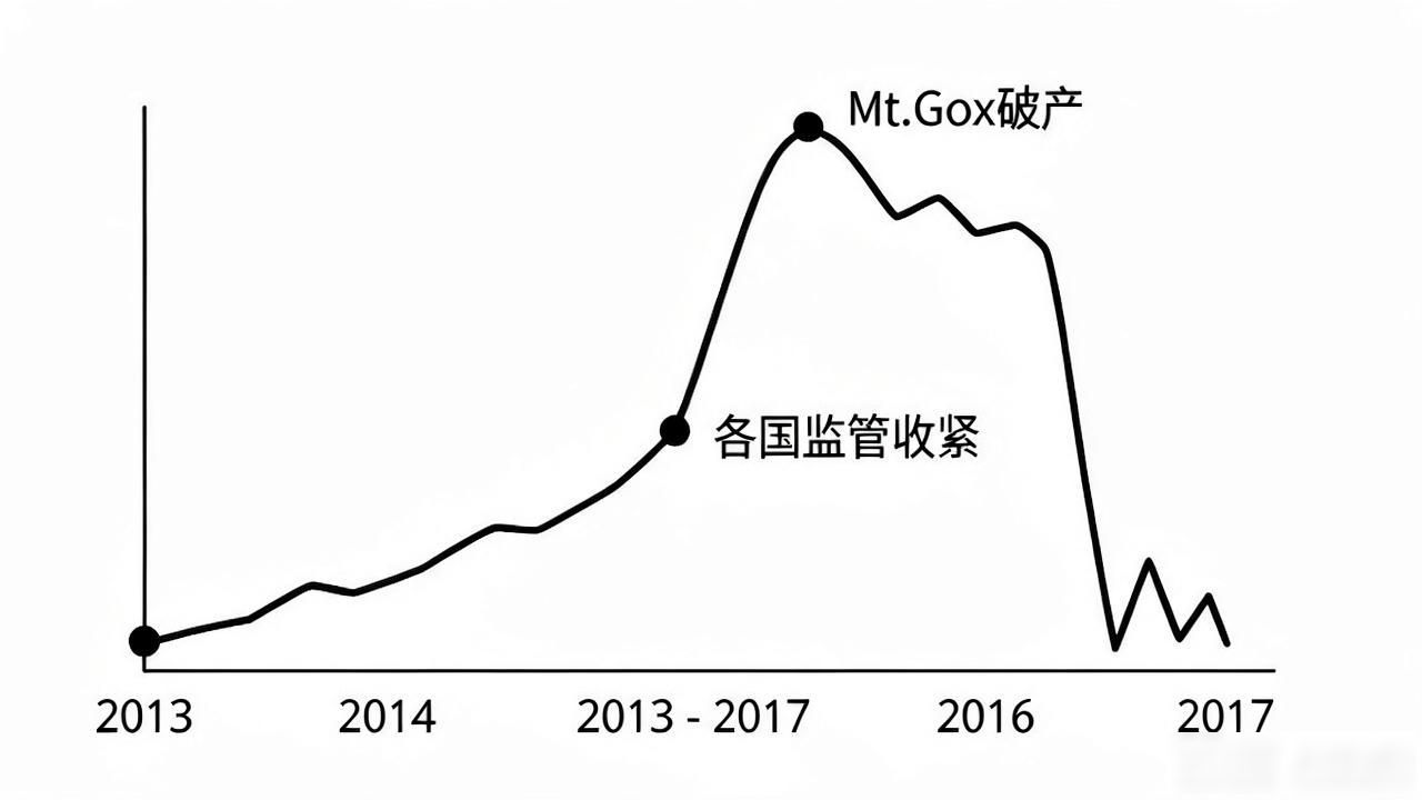 数字货币周期图表分析_2024年比特币现货ETF影响_数字货币发展周期图表